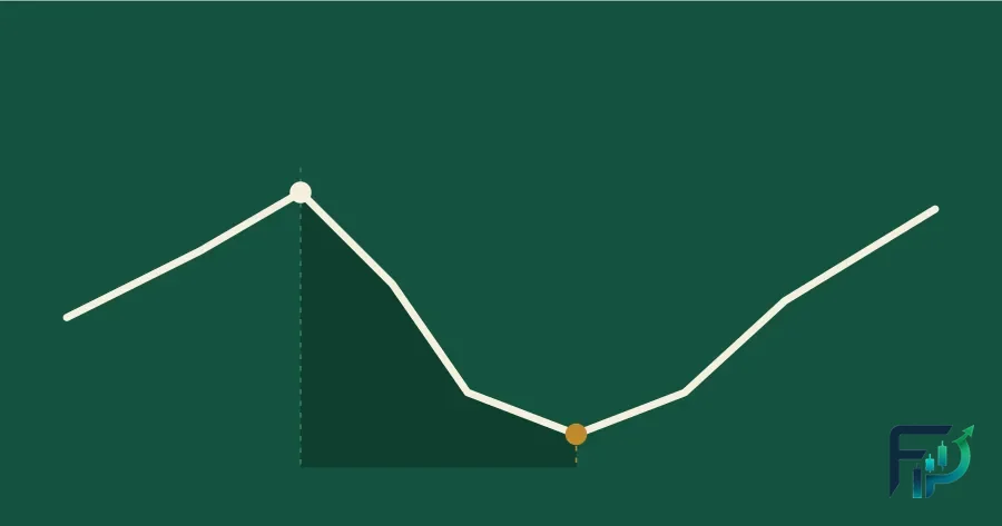 Cream line on dark green falling from a marked peak to a gold low point, shaded drop, then recovering.