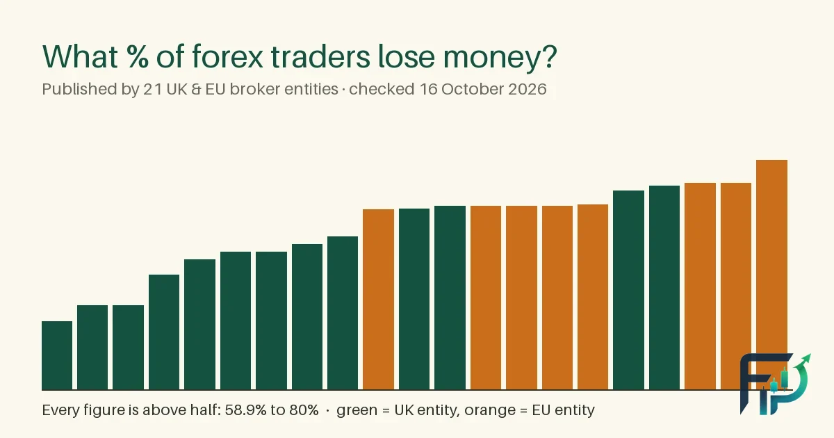 Bar chart of retail CFD loss rates published by UK and EU brokers, all between 58.9% and 80%.