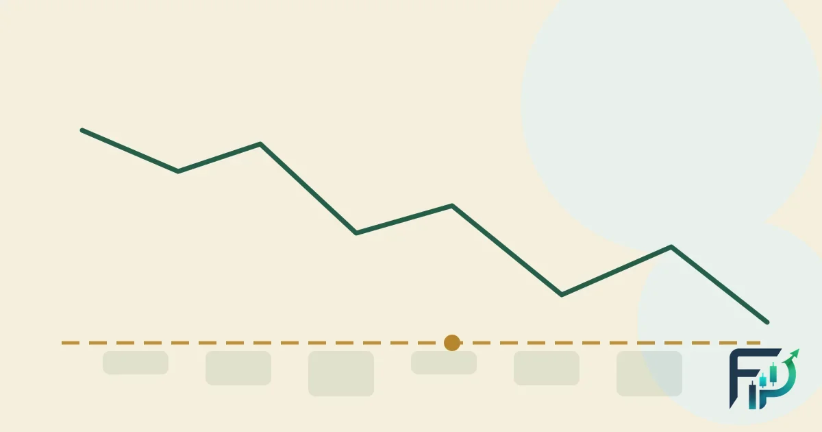 Dark green price line zigzagging downward toward a dashed gold horizontal line marked with a single dot.